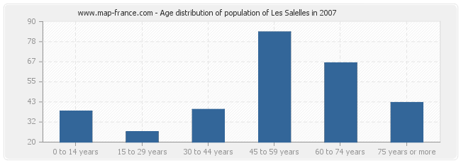 Age distribution of population of Les Salelles in 2007